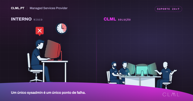 Quais os custos reais uma equipa de SysAdmin interna disponível 24/7/365?