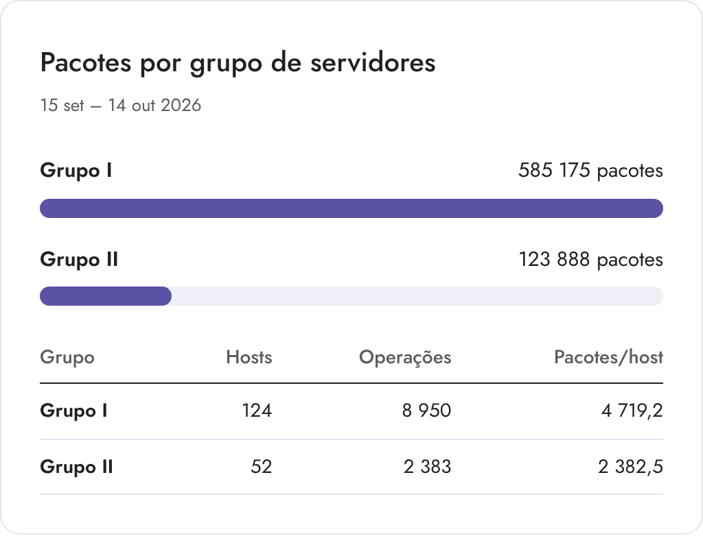 grafico pacotes por grupo