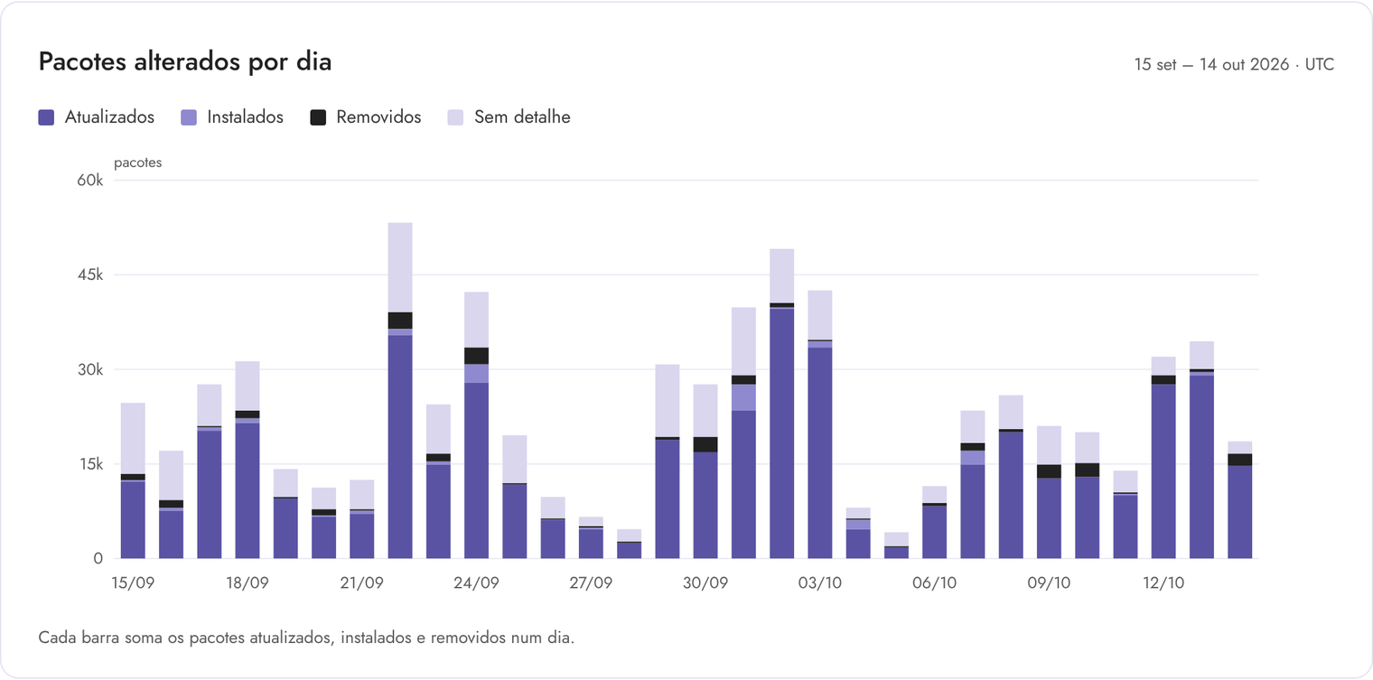 grafico pacotes por dia