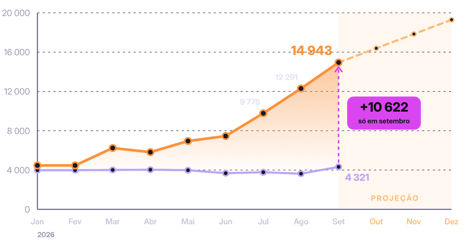 Vulnerabilidades publicadas por mês: 2025 estável perto de 4 000; 2026 a subir até 14 943 em setembro (+10 622 face a setembro de 2025), com projeção de cerca de 19 300 em dezembro.